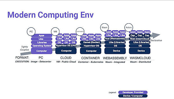 コンピューティングモデルの進化。最新がwasmCloudだ