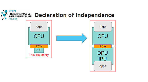 CPUへの依存からの独立が重要