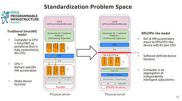 SmartNICがCPUと密結合なのに比べて疎結合なのがOPI