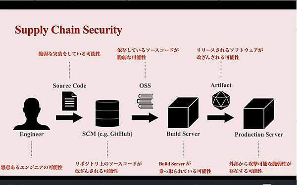 ソフトウェアサプライチェーンには多くのポイントがあると指摘