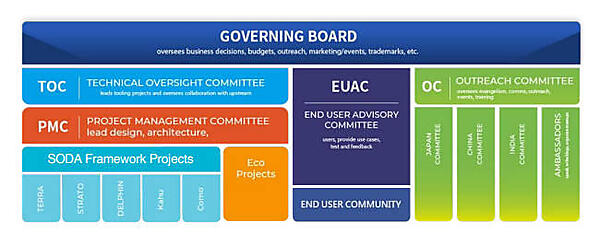 CNCFによく似た組織構成