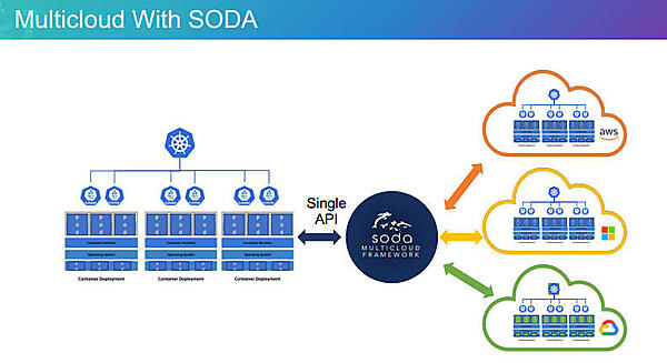 単一のAPIで複数のクラウドストレージを包括的に管理するのが目的