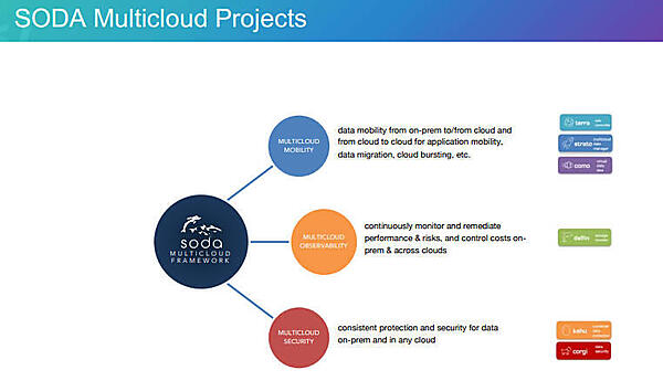 サブプロジェクトがそれぞれマルチクラウド実装に向けて進んでいる