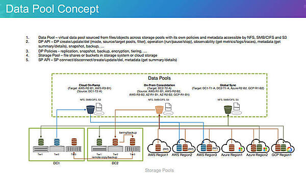 クラウドをまたいだデータプールのコンセプト図