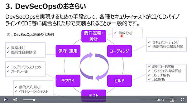 プロセスの中に組み込まれるべきDevSecOpsの要件