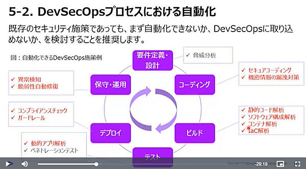 自動化のための施策例