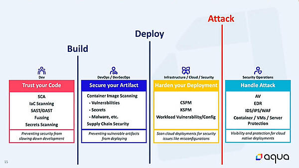 4つのフェーズに存在するセキュリティ施策