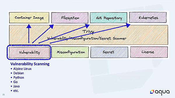 4つの対象に対して脆弱性チェックが可能