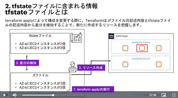 Applyコマンドで構成ファイルの内容がシステムに反映される