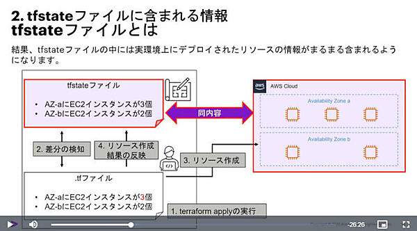 結果としてtfstateファイルと実際のシステム構成は同じになる原理