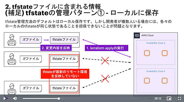 複数のユーザーが変更を加えるケースでは問題が発生する