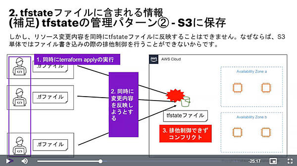 S3で共有しても問題が発生する