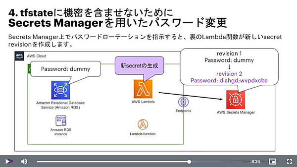 Secrets Managerを使ってパスワードローテーションを説明
