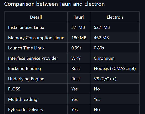 サイズが小さいことをElectronと比較