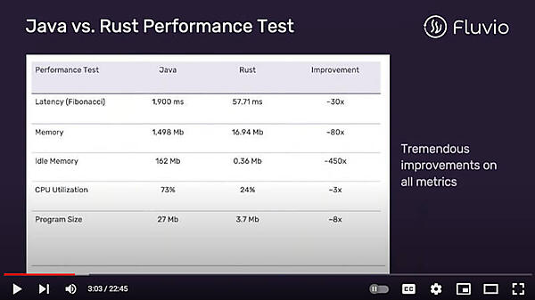 Javaに比べて高速であることを示す比較