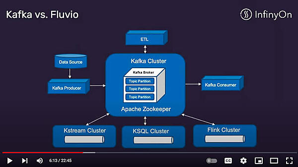 Kafkaのアーキテクチャー。ZookeeperやFlinkなどが必須となる