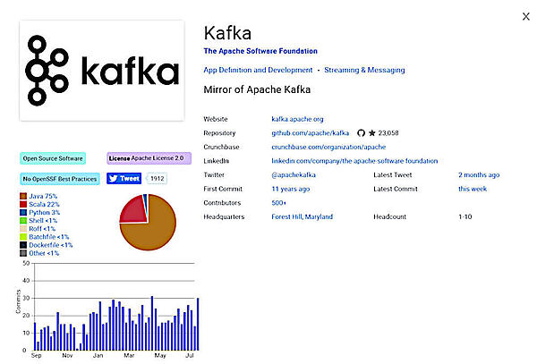 Kafkaの状況。CNCFのランドスケープから引用