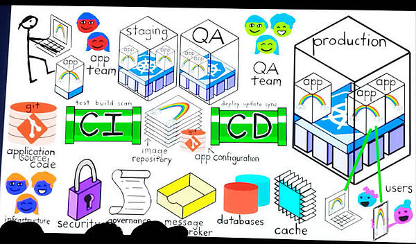 デモの全体像。CI/CDを通じてアプリケーションが本番環境に実装されるまでの実演