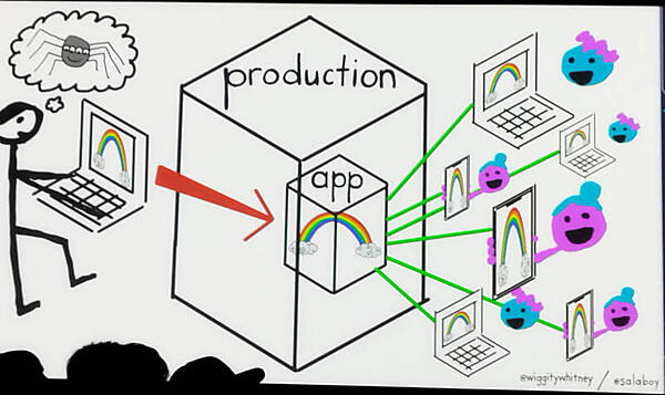 目標は本番環境に最新のアプリをデプロイすること