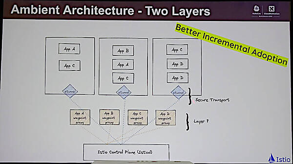 L4とL7の通信を分離したアーキテクチャー