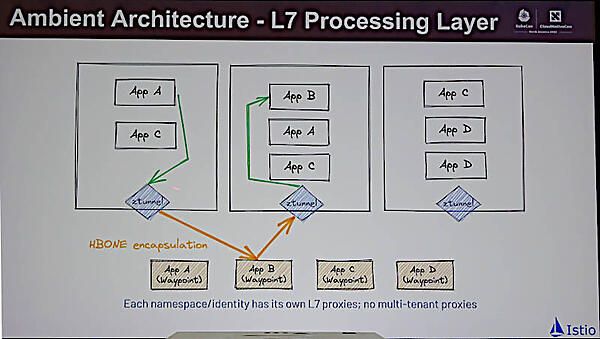 Waypointとztunnelを経由して通信が行われるようす