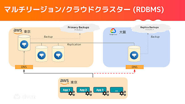 AWSで動いているPostgreSQLをGCPのリージョンに複製し障害時には瞬時に切り替えが可能