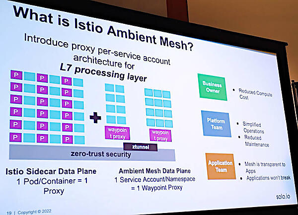 PodごとにProxyを入れるのではなくサービスごとにProxyを入れるサイドカーレス実装