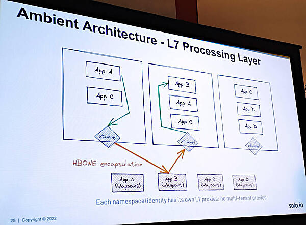 ztunnelを通じてサービスごとに実装されたWaypoint Proxyが通信を行う