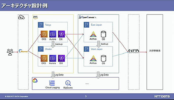 一例として紹介されたアーキテクチャ。AWSとGCP、自社クラウドのハイブリッド