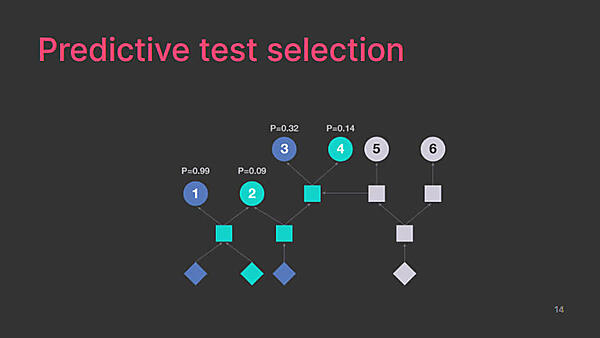 最もテストが効果を出す部分だけを選択してテストする方法