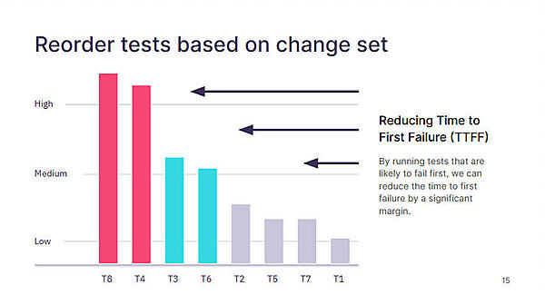 複数のテストが実行される場合に最も失敗するテストから先に実行する方法
