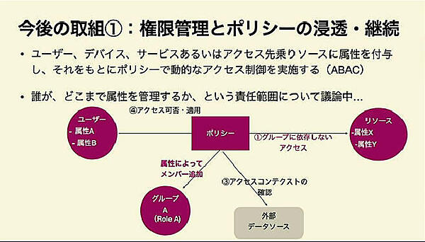 従来の方法から属性ベースのアクセスコントロールに変更