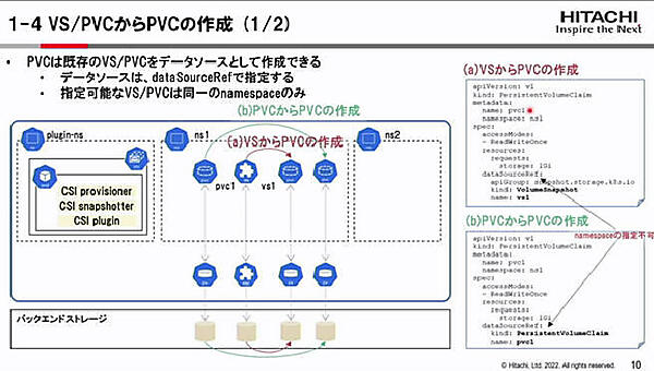 VolumeSnapshotからPersistentVolumeClaimの作成の流れ。これもnamespace内に閉じている