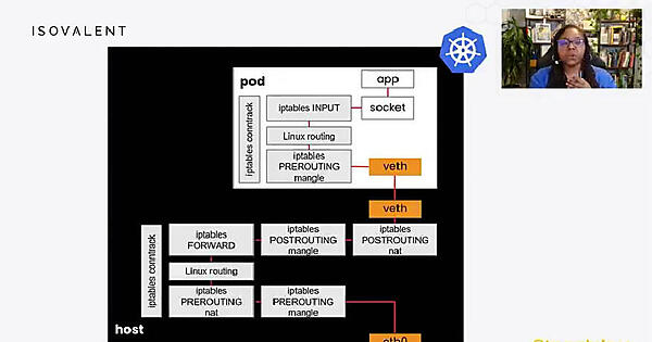 従来のLinuxネットワークの説明。多くのプロセスがiptablesベース