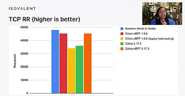CiliumとCalicoの性能比較