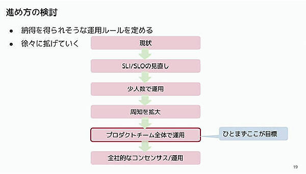 SLO/SLI運用の段階的な進め方の説明