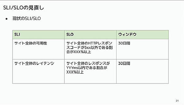 可用性とレイテンシーのSLO/SLIの例。30日という期間が対象