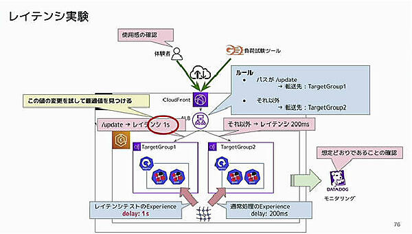 レイテンシーの実験の概要。2つのグループに分け片方にレイテンシーを追加