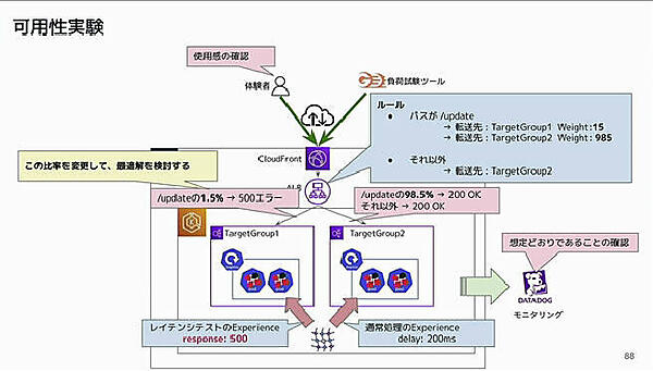 可用性の実験では15％のエラーを設定して実施