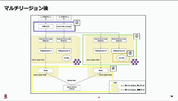 マルチリージョン化の4つのポイント