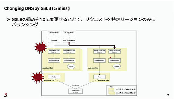 GSLBの切り替えも重みを変更することで5分で終了