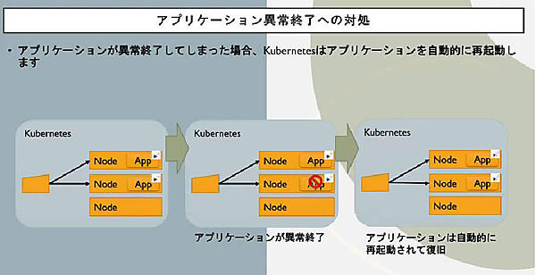アプリケーションの異常終了に対して再起動を行うデモ