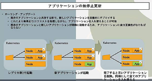 ローリングアップデートのデモ