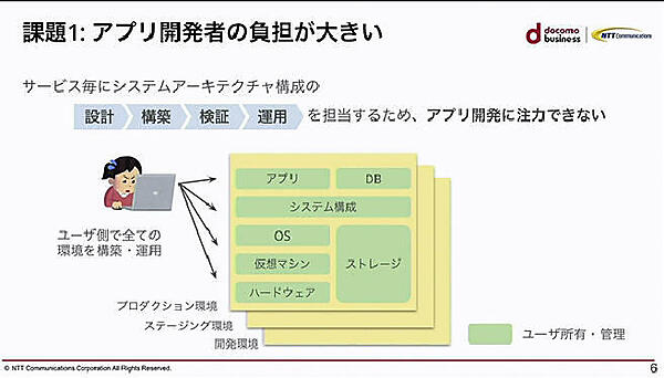 アプリケーション開発者の負担が大きいことが問題