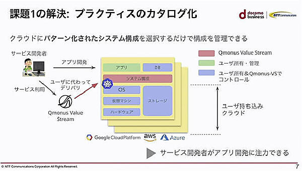 アプリケーションのパターンに合わせてテンプレート化