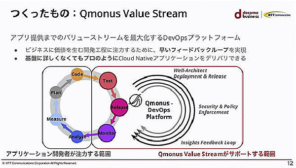 テストからリリース、モニタリングを素早く回すのがQmonus Value Streamのカバーする範囲