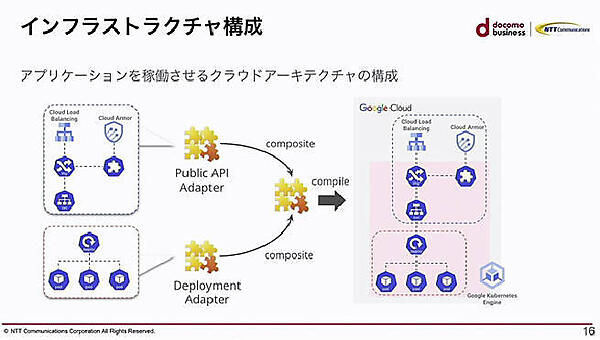 Public API AdapterとDeployment Adapterを組み合わせてGKEの実装定義を生成