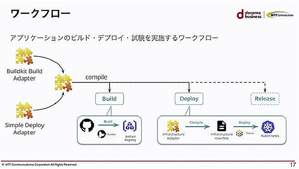 ワークフローもビルドからリリースまでを一気に生成する