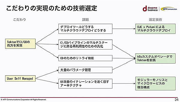 TektonとCUEの採用によって発生した課題の解説