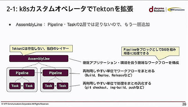 Tektonに新しいレイヤーを追加して課題を解決